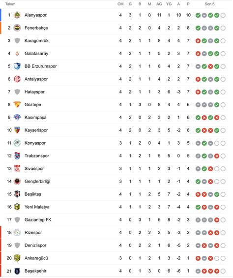 Futbol Ligi Puan Durumu