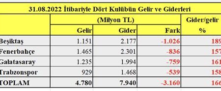 Galatasaray’ın Finansal Durumu: Kulübün Gelirleri, Giderleri ve Mali Durumu