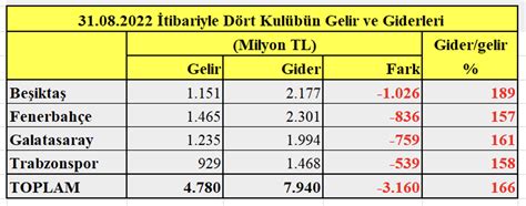 Galatasaray'ın Finansal Durumu: Kulübün Gelirleri, Giderleri ve Mali Durumu