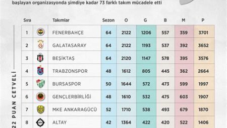 Süper Lig Puan Durumu: En Güçlü Takımlar ve Sıralamaları