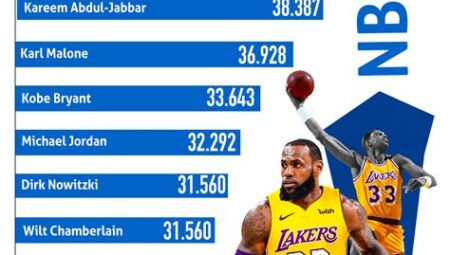 Basketbol Liginin En Skorer Oyuncuları