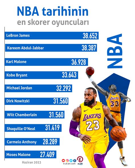 Basketbol Liginin En Skorer Oyuncuları
