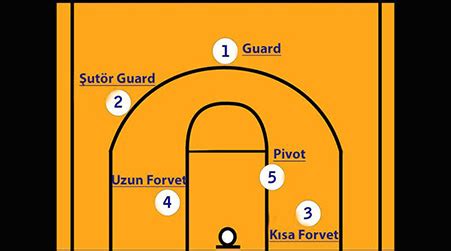 Basketbol Pozisyon Kodları